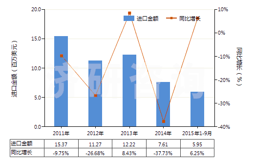 2011-2015年9月中國(guó)其他膠囊型反光膜(HS39199010)進(jìn)口總額及增速統(tǒng)計(jì)
